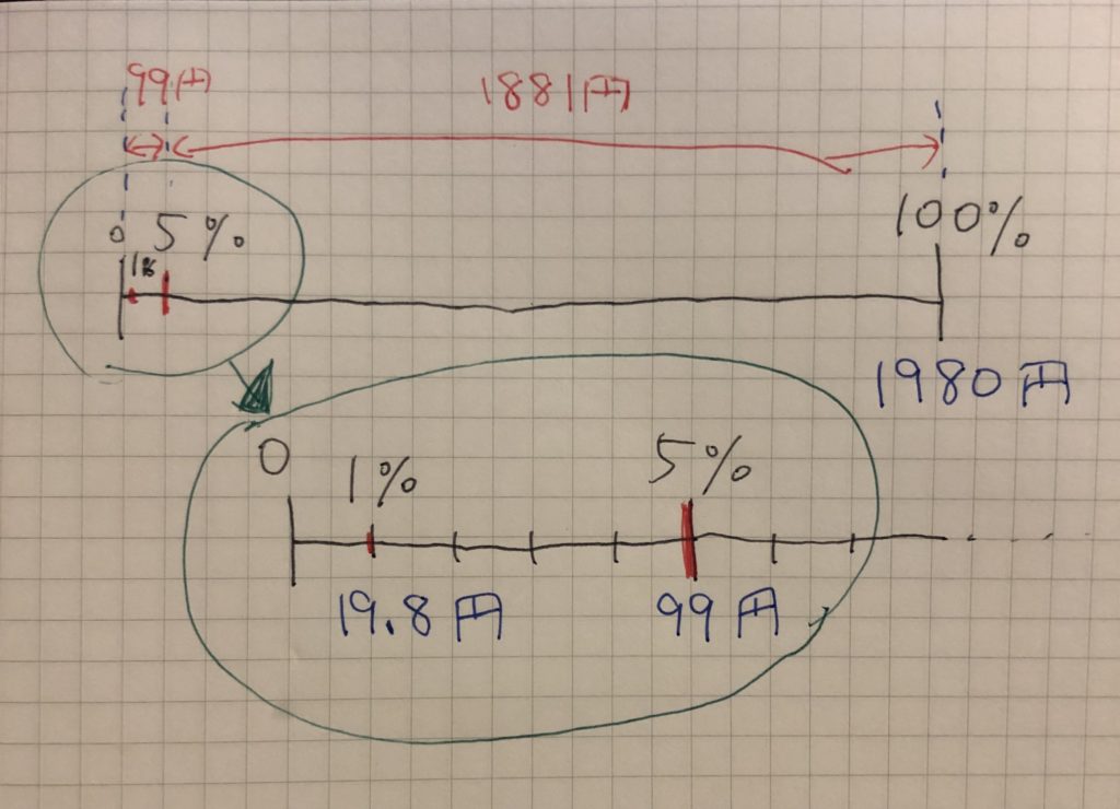 5パーセントオフの計算 いくら値引きになるかをわかりやすく解説 ついでに2割引とかも Shomey